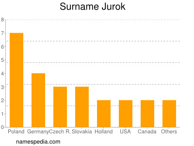 Familiennamen Jurok