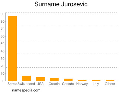 nom Jurosevic