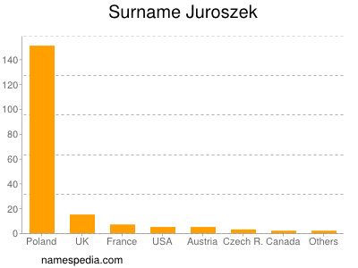 Surname Juroszek