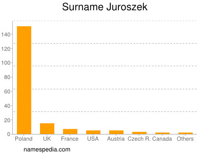 Familiennamen Juroszek