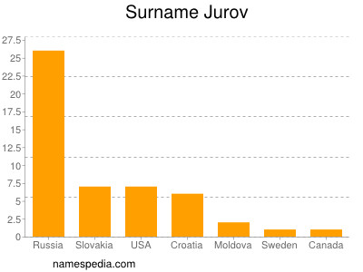 Familiennamen Jurov