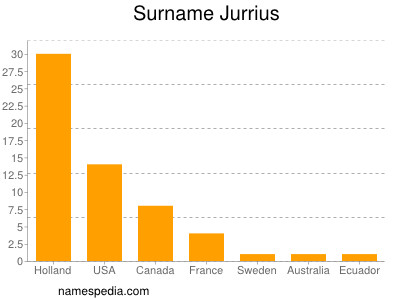 Familiennamen Jurrius