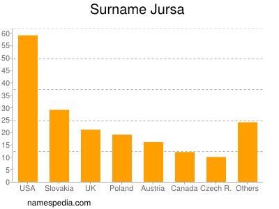 Familiennamen Jursa