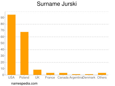 Familiennamen Jurski