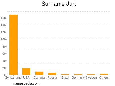 nom Jurt