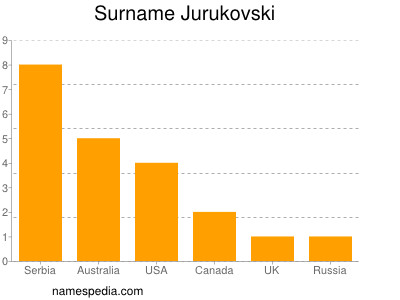 Familiennamen Jurukovski