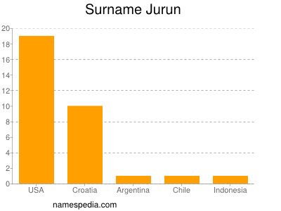 Familiennamen Jurun