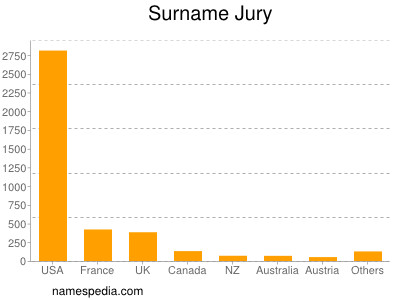 nom Jury