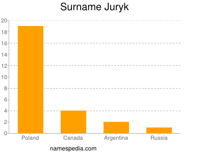 Familiennamen Juryk