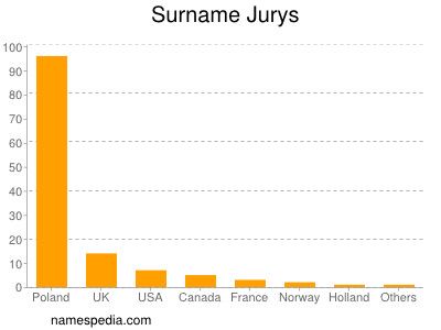 Familiennamen Jurys