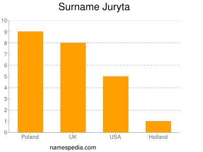 Familiennamen Juryta