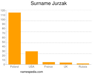 Familiennamen Jurzak