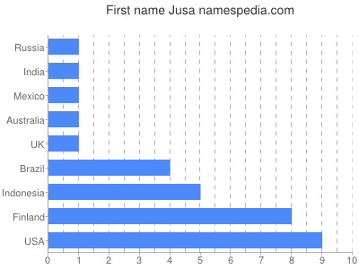 Vornamen Jusa