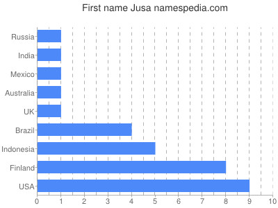 prenom Jusa