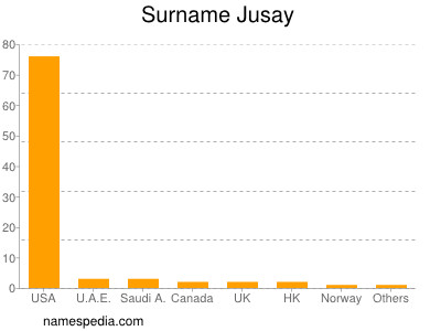 Familiennamen Jusay