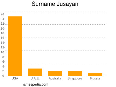 Familiennamen Jusayan