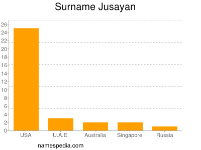 nom Jusayan