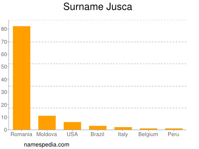 Familiennamen Jusca