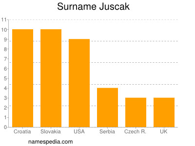 Familiennamen Juscak