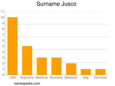 Familiennamen Jusco