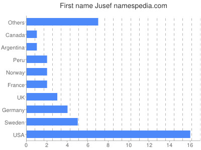 Vornamen Jusef