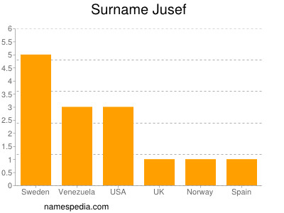 Familiennamen Jusef