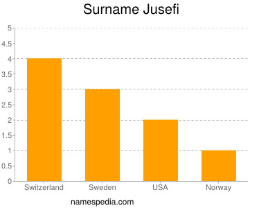 nom Jusefi