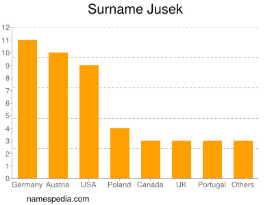 Familiennamen Jusek