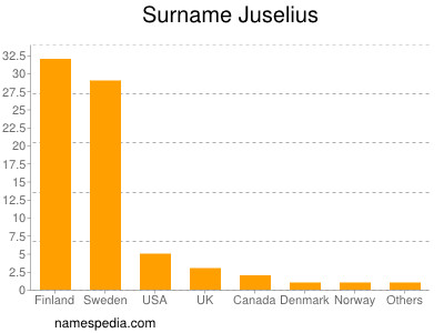 Familiennamen Juselius