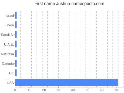 prenom Jushua