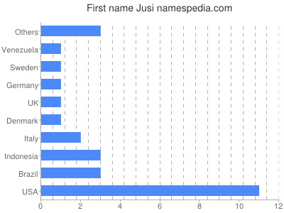 Given name Jusi