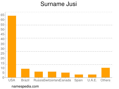 nom Jusi