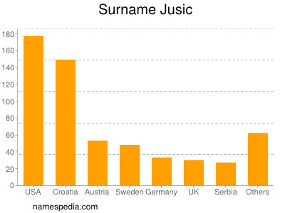 nom Jusic