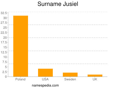 Familiennamen Jusiel