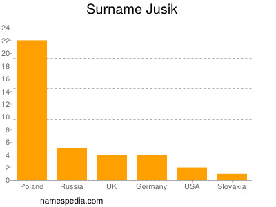 Familiennamen Jusik