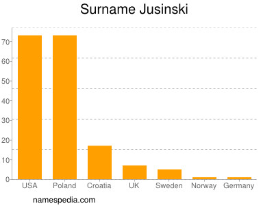 Surname Jusinski