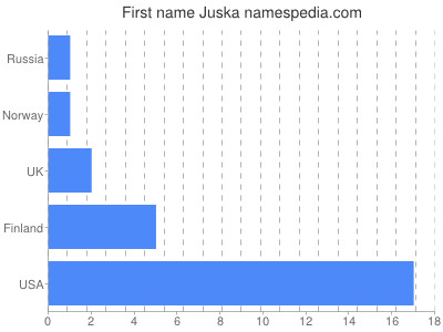 Vornamen Juska