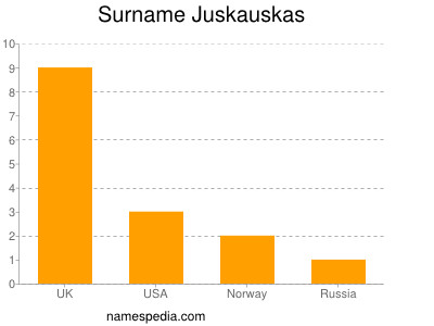 Familiennamen Juskauskas