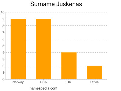 Familiennamen Juskenas