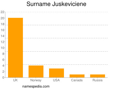 Familiennamen Juskeviciene