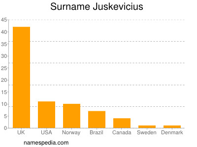 Familiennamen Juskevicius