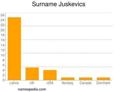 Familiennamen Juskevics