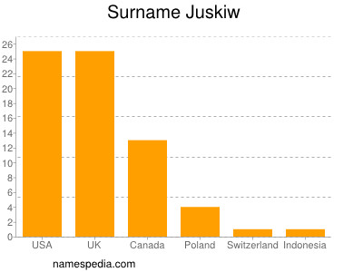 Familiennamen Juskiw