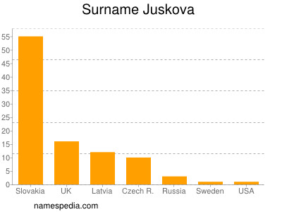 Familiennamen Juskova