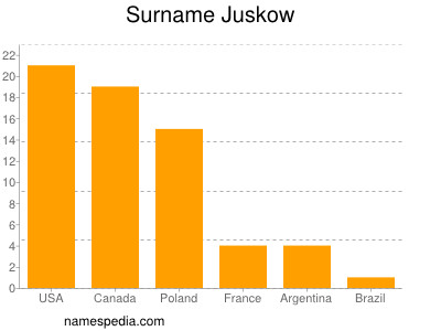 nom Juskow