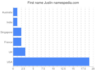 Given name Juslin