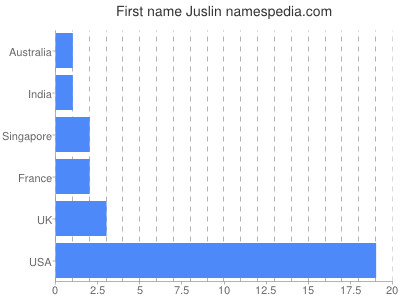 Vornamen Juslin