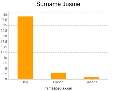 Familiennamen Jusme