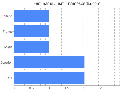 Vornamen Jusmir