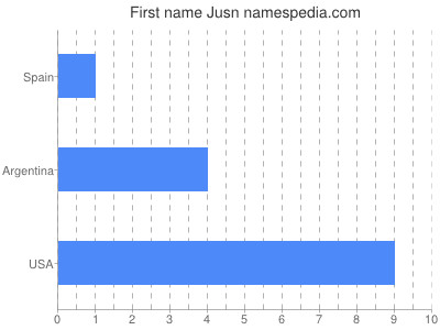 Given name Jusn